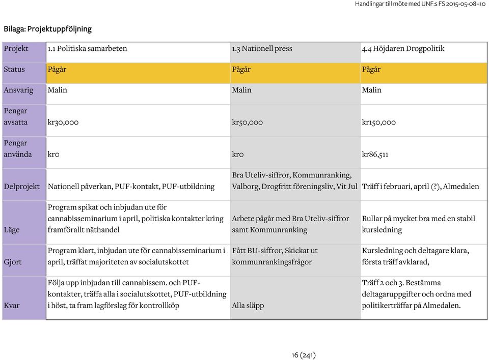 PUF-utbildning Bra Uteliv-siffror, Kommunranking, Valborg, Drogfritt föreningsliv, Vit Jul Träff i februari, april (?