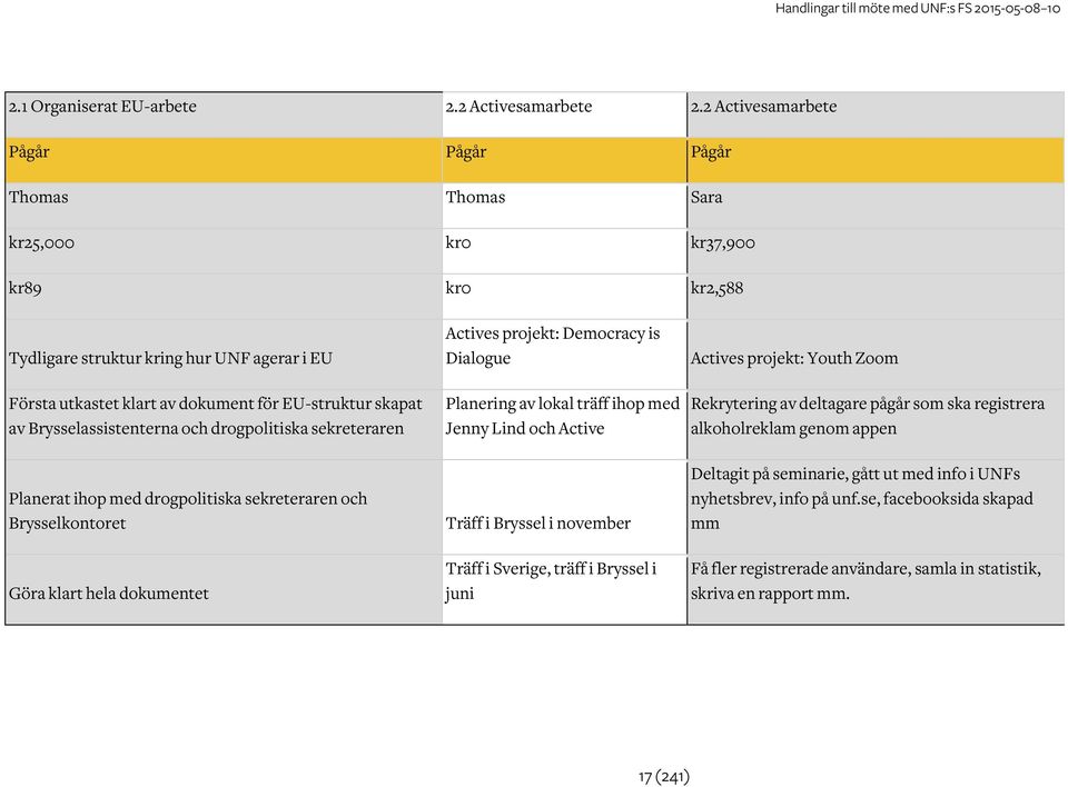 Brysselassistenterna och drogpolitiska sekreteraren Planerat ihop med drogpolitiska sekreteraren och Brysselkontoret Göra klart hela dokumentet Actives projekt: Democracy is Dialogue Planering av