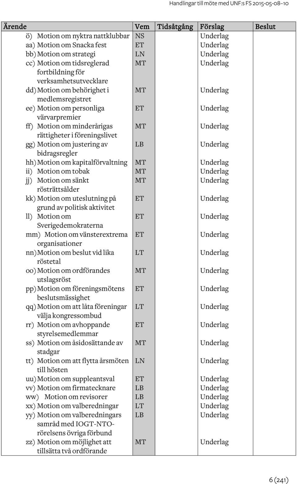 ii) Motion om tobak jj) Motion om sänkt rösträttsålder kk) Motion om uteslutning på grund av politisk aktivitet ll) Motion om Sverigedemokraterna mm) Motion om vänsterextrema organisationer nn)