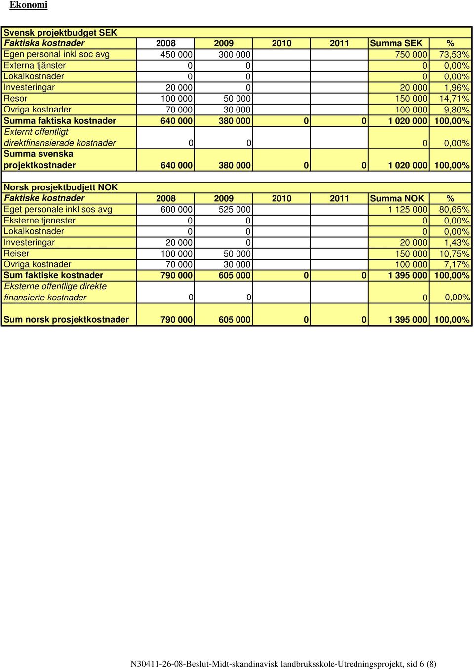 direktfinansierade kostnader 0 0 Summa svenska projektkostnader 640 000 380 000 0 0 1 020 000 100,00% Norsk prosjektbudjett NOK Faktiske kostnader 2008 2009 2010 2011 Summa NOK % Eget personale inkl