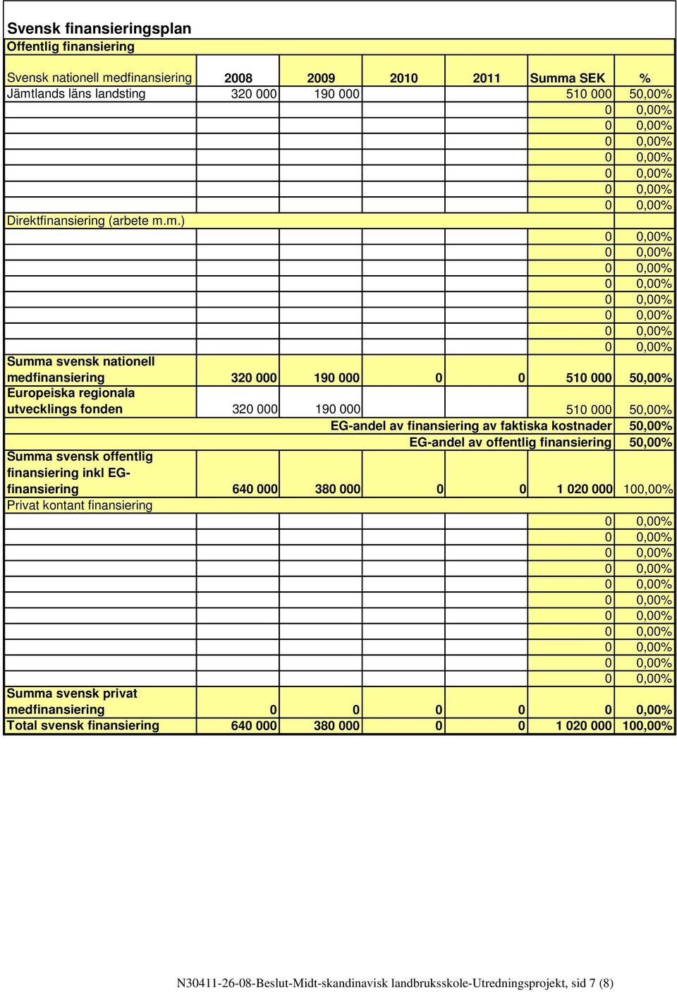 m.) Summa svensk nationell medfinansiering 320 000 190 000 0 0 510 000 50,00% Europeiska regionala utvecklings fonden 320 000 190 000 510 000 50,00% EG-andel av finansiering av faktiska