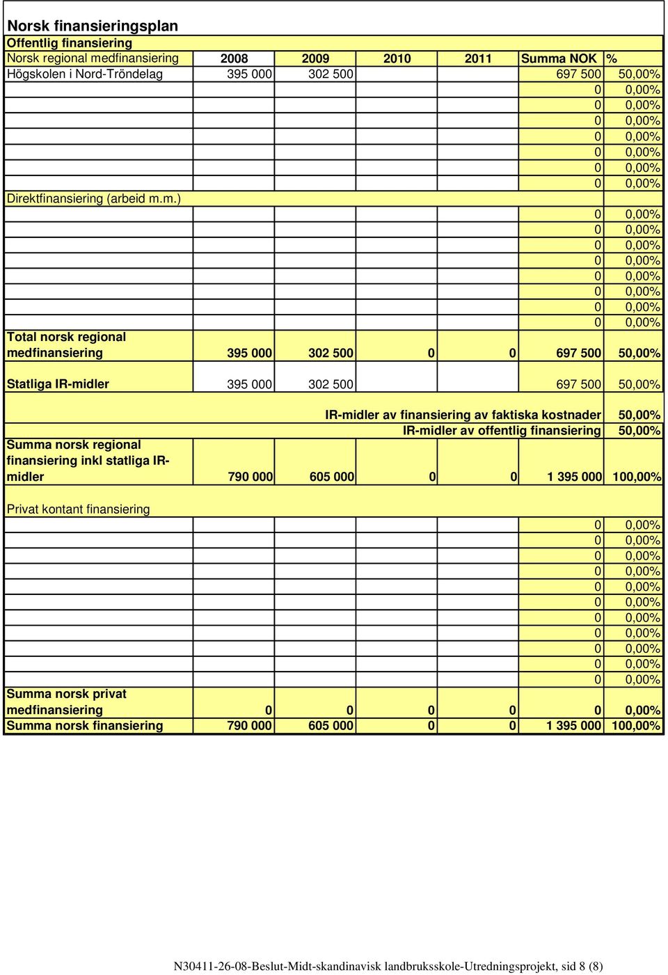 m.) Total norsk regional medfinansiering 395 000 302 500 0 0 697 500 50,00% Statliga IR-midler 395 000 302 500 697 500 50,00% IR-midler av finansiering av faktiska kostnader