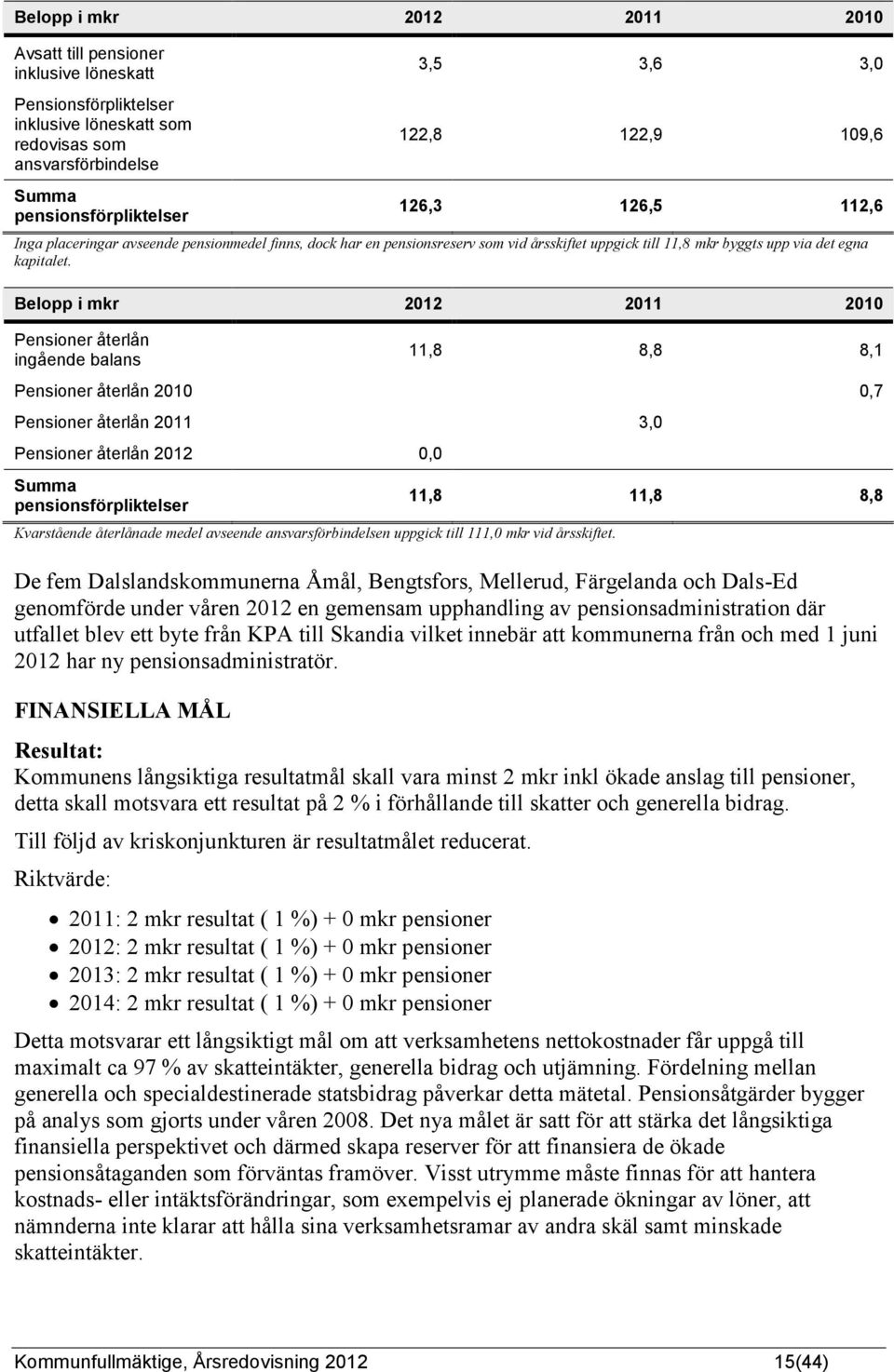 Belopp i mkr 2012 2011 2010 Pensioner återlån ingående balans 11,8 8,8 8,1 Pensioner återlån 2010 0,7 Pensioner återlån 2011 3,0 Pensioner återlån 2012 0,0 Summa pensionsförpliktelser Kvarstående