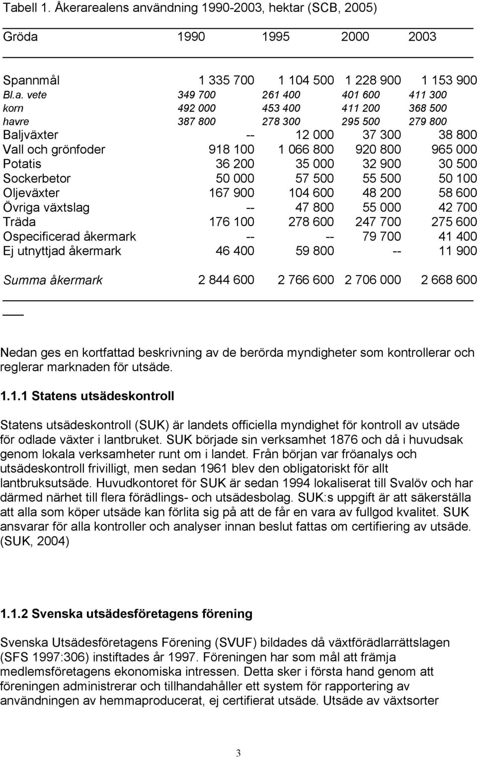 000 57 500 55 500 50 100 Oljeväxter 167 900 104 600 48 200 58 600 Övriga växtslag -- 47 800 55 000 42 700 Träda 176 100 278 600 247 700 275 600 Ospecificerad åkermark -- -- 79 700 41 400 Ej utnyttjad