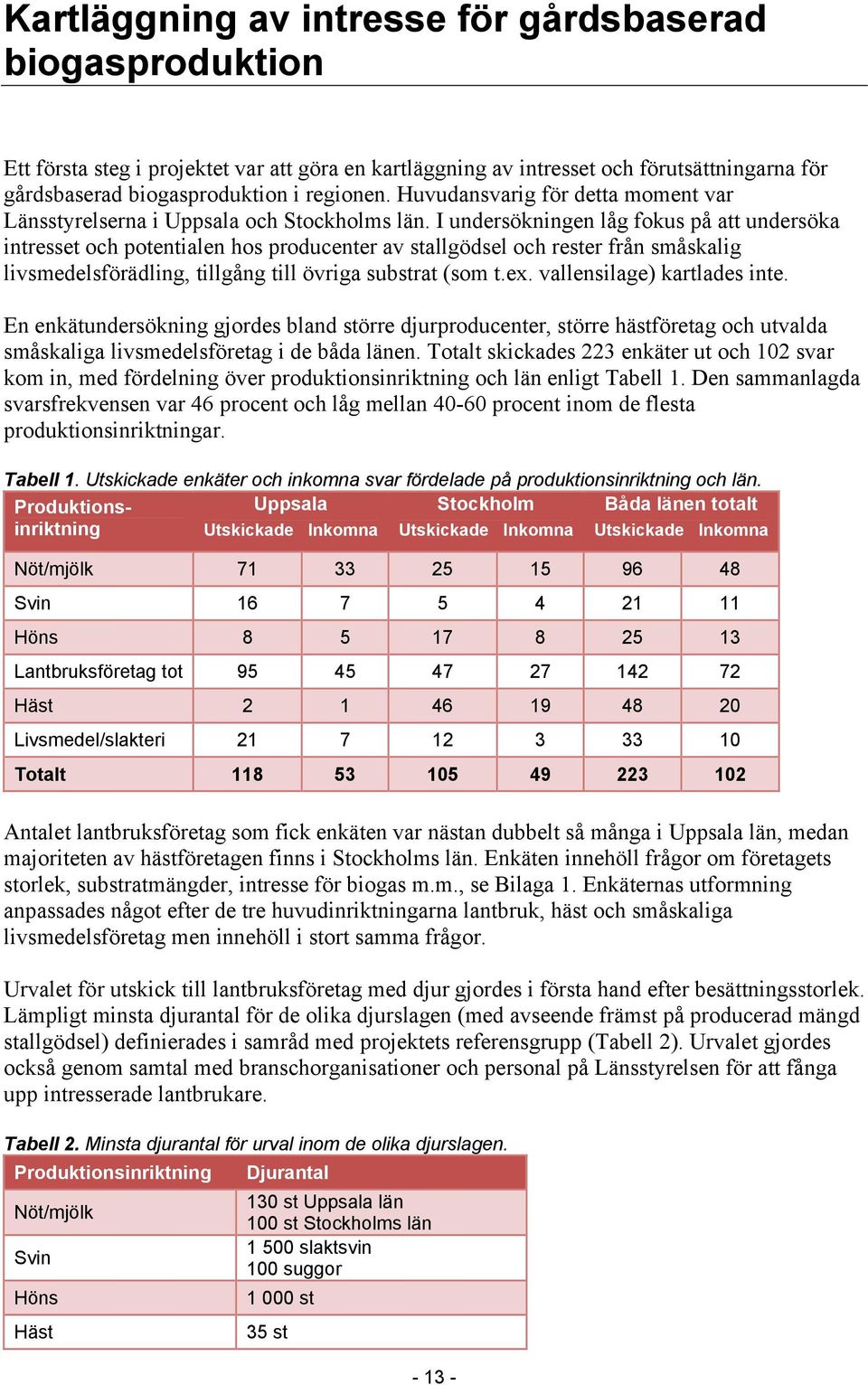 I undersökningen låg fokus på att undersöka intresset och potentialen hos producenter av stallgödsel och rester från småskalig livsmedelsförädling, tillgång till övriga substrat (som t.ex.