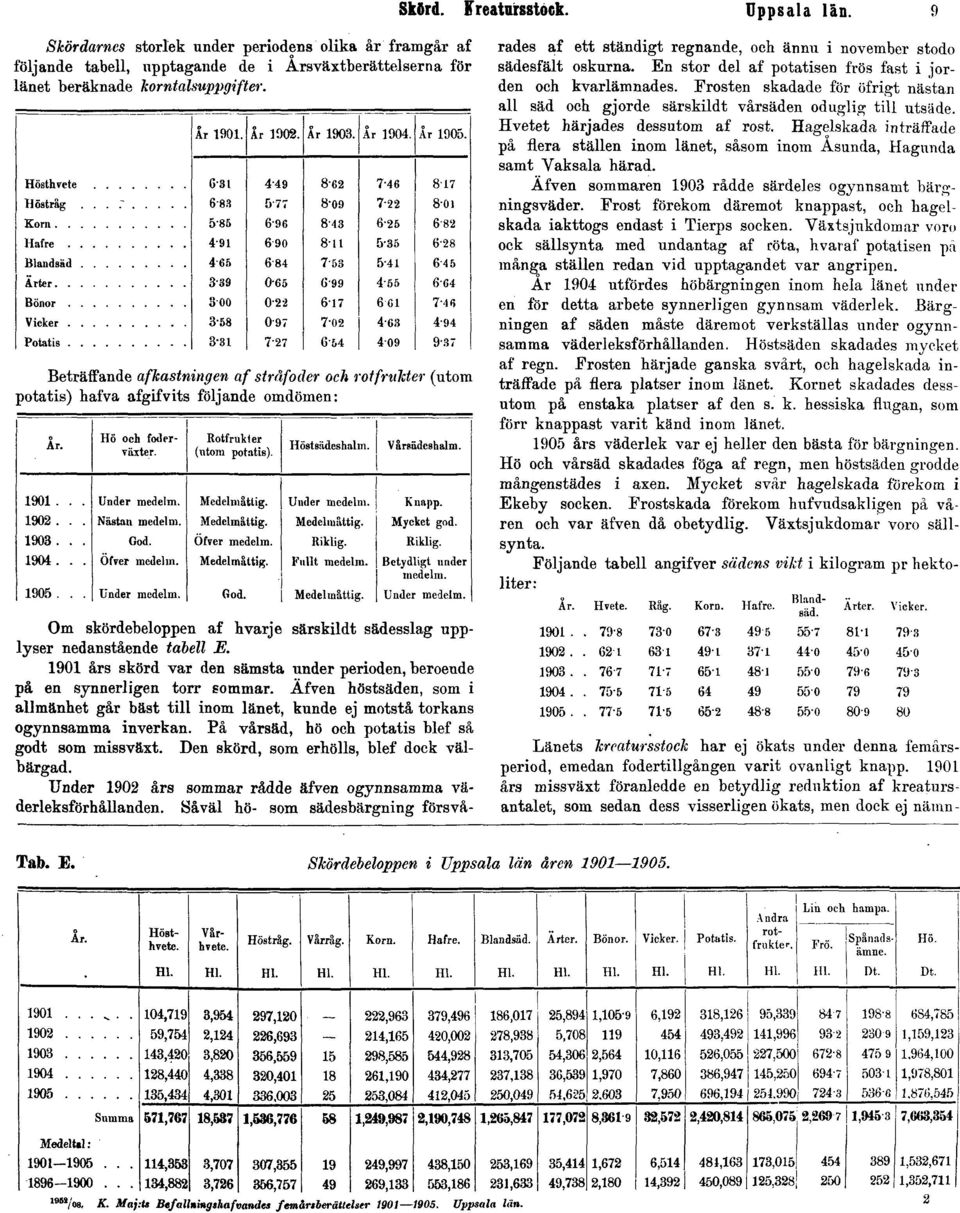 1901 års skörd var den sämsta under perioden, beroende på en synnerligen torr sommar. Äfven höstsäden, som i allmänhet går bäst till inom länet, kunde ej motstå torkans ogynnsamma inverkan.