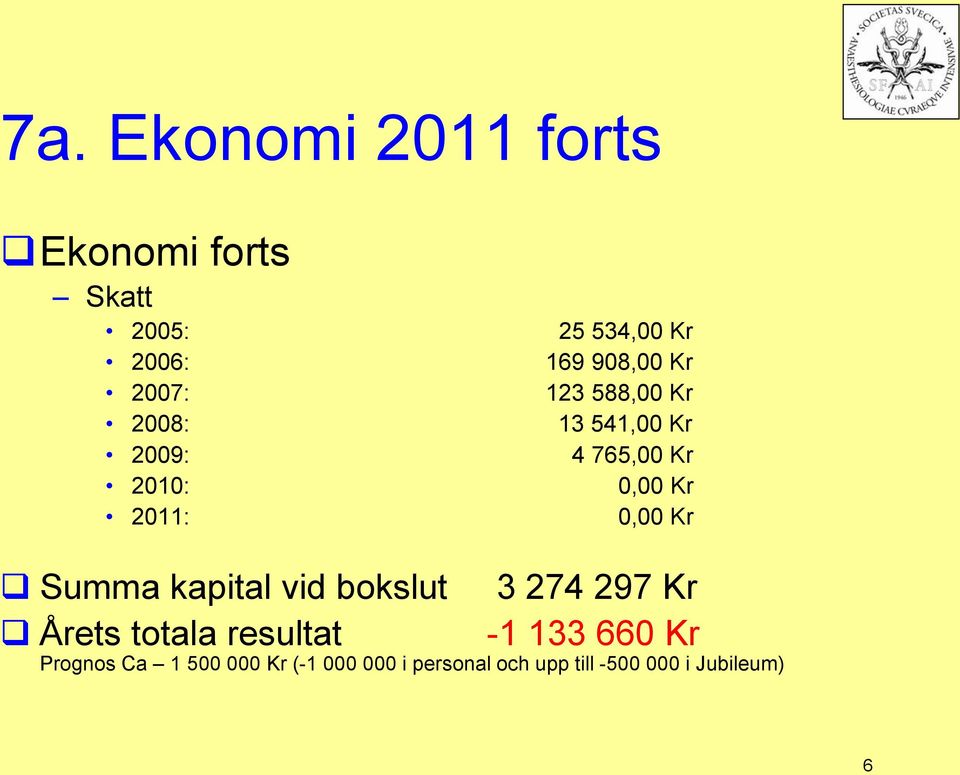 0,00 Kr Summa kapital vid bokslut Årets totala resultat 3 274 297 Kr -1 133 660