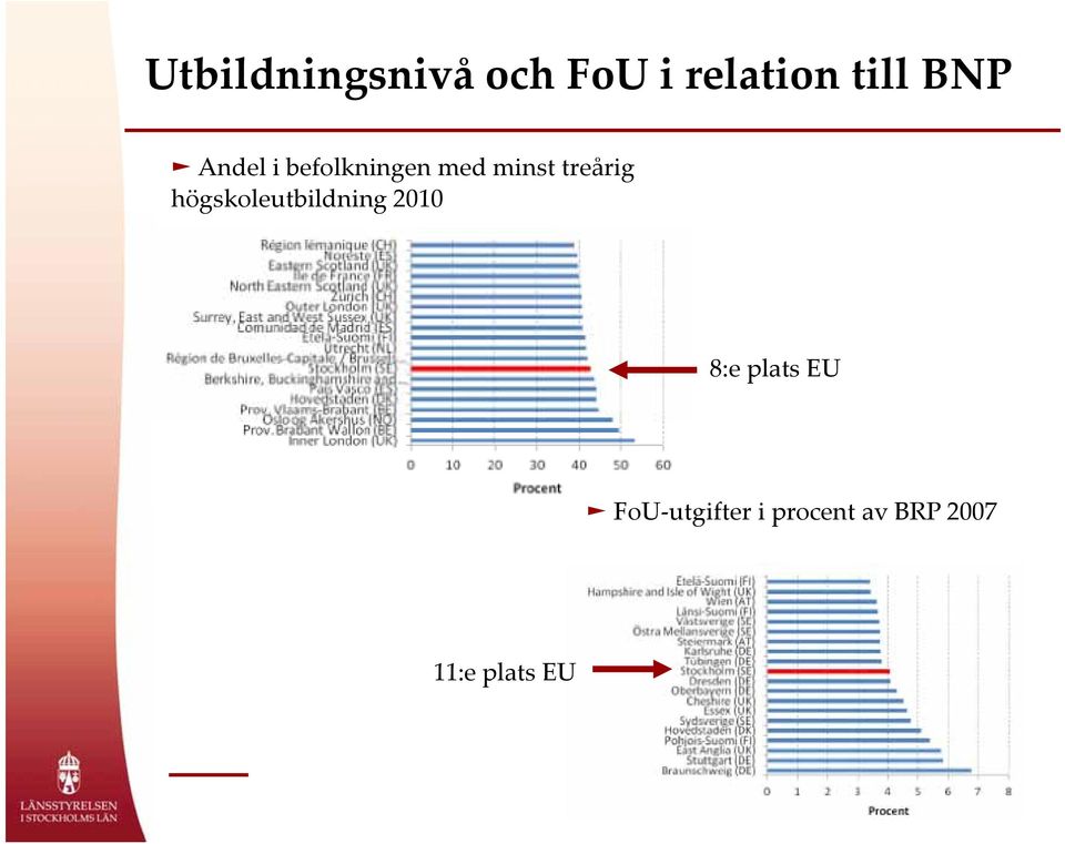 högskoleutbildning g2010 8:e plats EU FoU