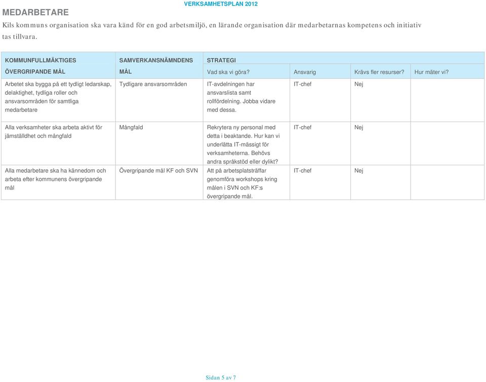 Arbetet ska bygga på ett tydligt ledarskap, delaktighet, tydliga roller och ansvarsområden för samtliga medarbetare Tydligare ansvarsområden IT-avdelningen har ansvarslista samt rollfördelning.