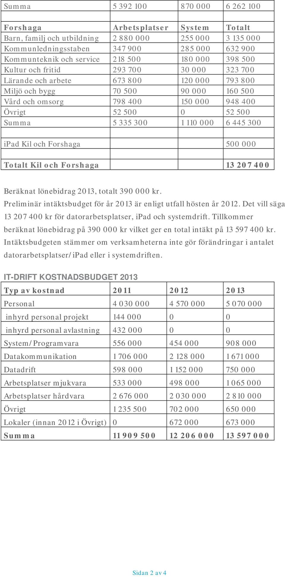 0 52 500 Summa 5 335 300 1 110 000 6 445 300 ipad Kil och Forshaga 500 000 Totalt Kil och Forshaga 13 207 400 Beräknat lönebidrag 2013, totalt 390 000 kr.