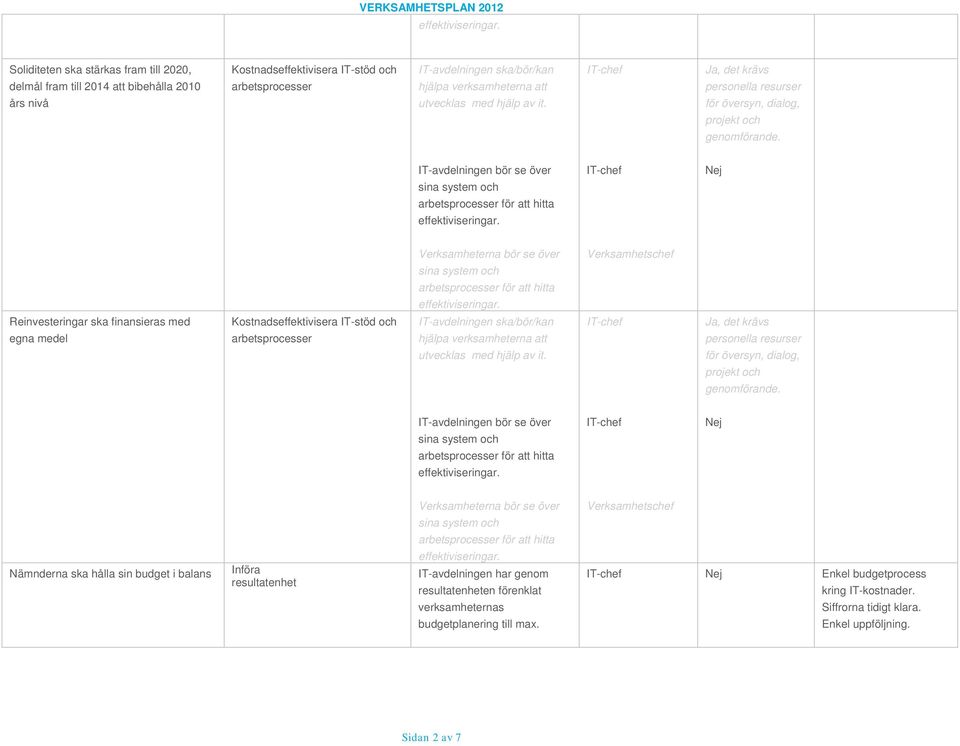 utvecklas med hjälp av it. IT-chef Ja, det krävs personella resurser för översyn, dialog, projekt och genomförande.