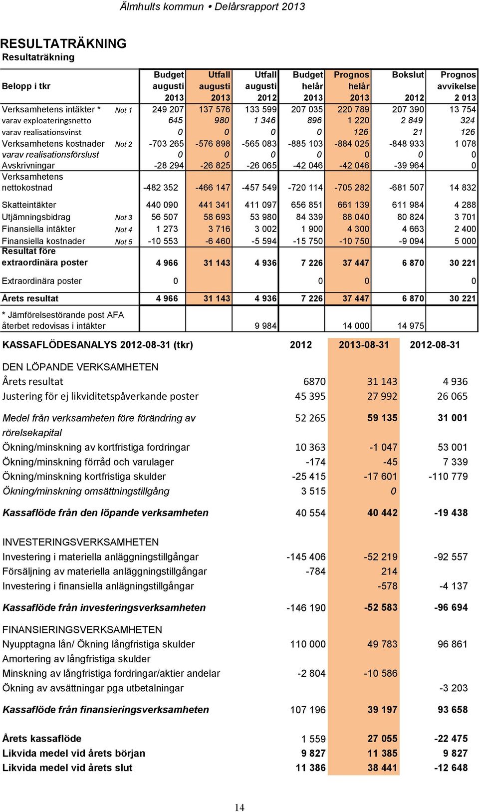 Not 2-703 265-576 898-565 083-885 103-884 025-848 933 1 078 varav realisationsförslust 0 0 0 0 0 0 0 Avskrivningar -28 294-26 825-26 065-42 046-42 046-39 964 0 Verksamhetens nettokostnad -482 352-466