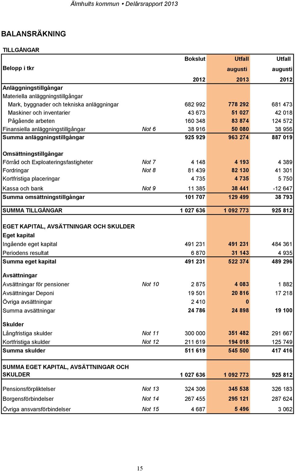 274 887 019 Omsättningstillgångar Förråd och Exploateringsfastigheter Not 7 4 148 4 193 4 389 Fordringar Not 8 81 439 82 130 41 301 Kortfristiga placeringar 4 735 4 735 5 750 Kassa och bank Not 9 11