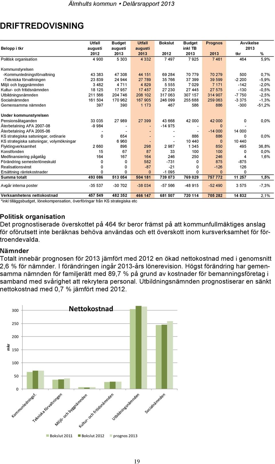 Miljö och byggnämnden 3 482 4 711 4 829 5 555 7 029 7 171-142 -2,0% Kultur- och fritidsnämnden 18 125 17 957 17 457 27 230 27 445 27 575-130 -0,5% Utbildningsnämnden 211 566 204 746 208 102 317 063