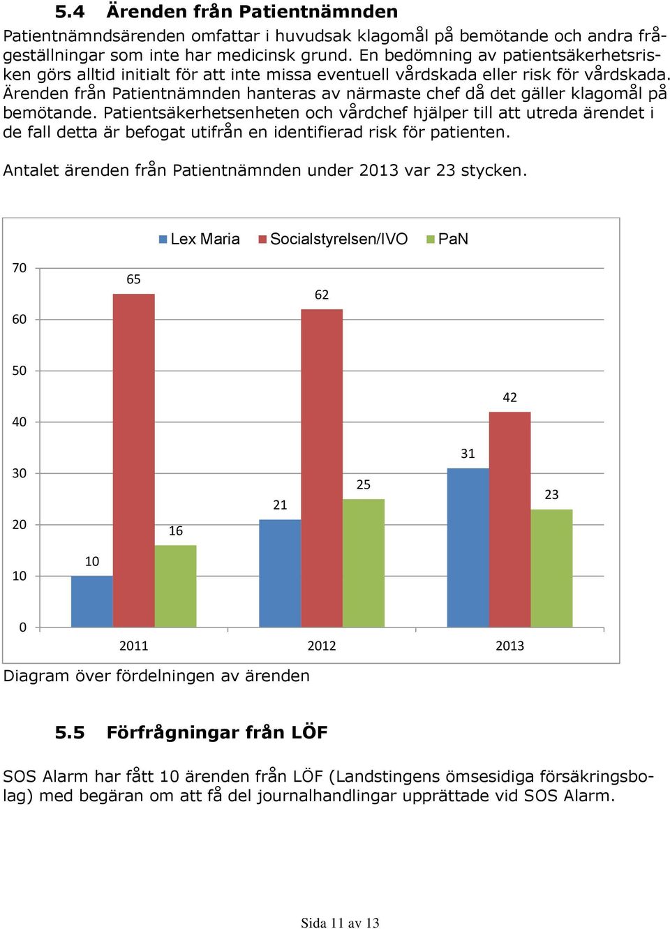 Ärenden från Patientnämnden hanteras av närmaste chef då det gäller klagomål på bemötande.