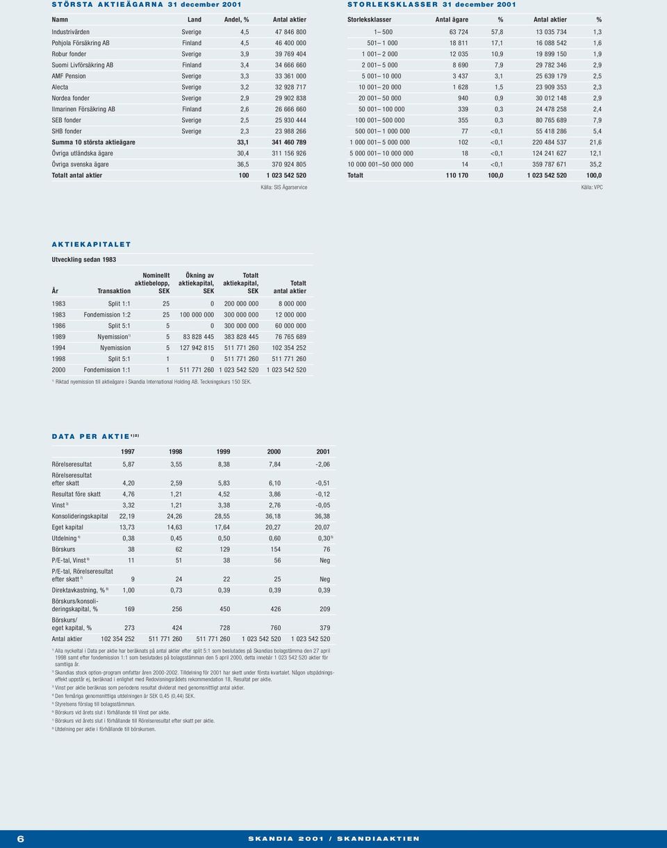 Sverige 2,5 25 930 444 SHB fonder Sverige 2,3 23 988 266 Summa 10 största aktieägare 33,1 341 460 789 Övriga utländska ägare 30,4 311 156 926 Övriga svenska ägare 36,5 370 924 805 Totalt antal aktier