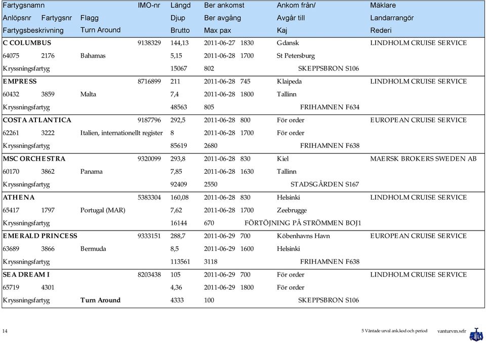 ORCHESTRA 9320099 293,8 2011-06-28 830 Kiel 60170 3862 Panama 7,85 2011-06-28 1630 Tallinn 92409 2550 ATHENA 5383304 160,08 2011-06-28 830 Helsinki 65417 1797 Portugal (MAR) 7,62 2011-06-28 1700