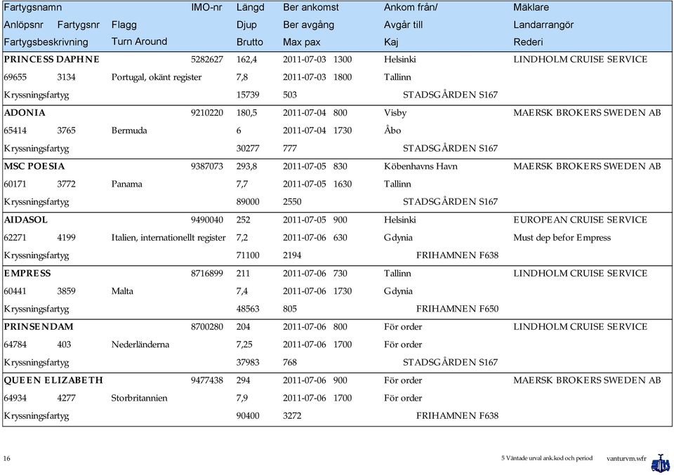 Italien, internationellt register 7,2 2011-07-06 630 Gdynia Must dep befor Empress 71100 2194 EMPRESS 8716899 211 2011-07-06 730 Tallinn 60441 3859 Malta 7,4 2011-07-06 1730 Gdynia 48563 805