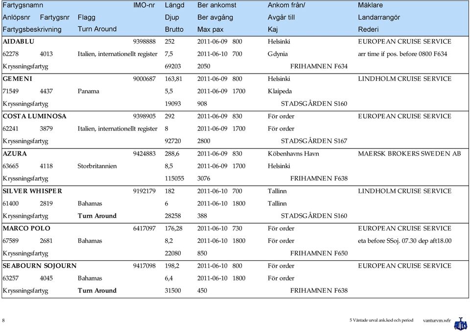 62241 3879 Italien, internationellt register 8 2011-06-09 1700 För order 92720 2800 AZURA 9424883 288,6 2011-06-09 830 Köbenhavns Havn 63665 4118 Storbritannien 8,5 2011-06-09 1700 Helsinki 115055