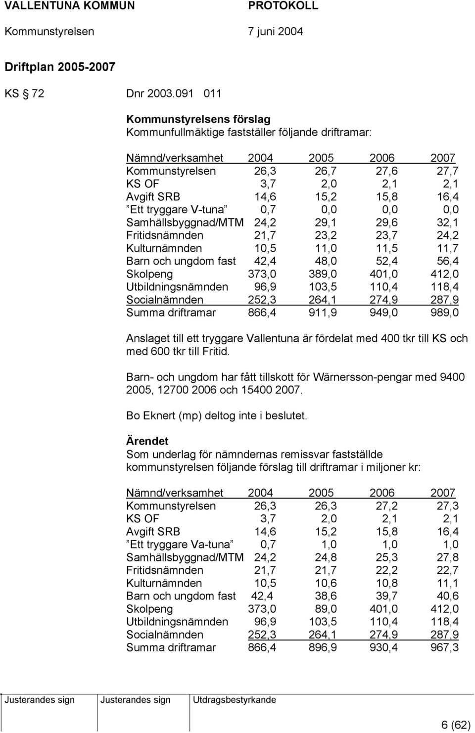 15,8 16,4 Ett tryggare V-tuna 0,7 0,0 0,0 0,0 Samhällsbyggnad/MTM 24,2 29,1 29,6 32,1 Fritidsnämnden 21,7 23,2 23,7 24,2 Kulturnämnden 10,5 11,0 11,5 11,7 Barn och ungdom fast 42,4 48,0 52,4 56,4