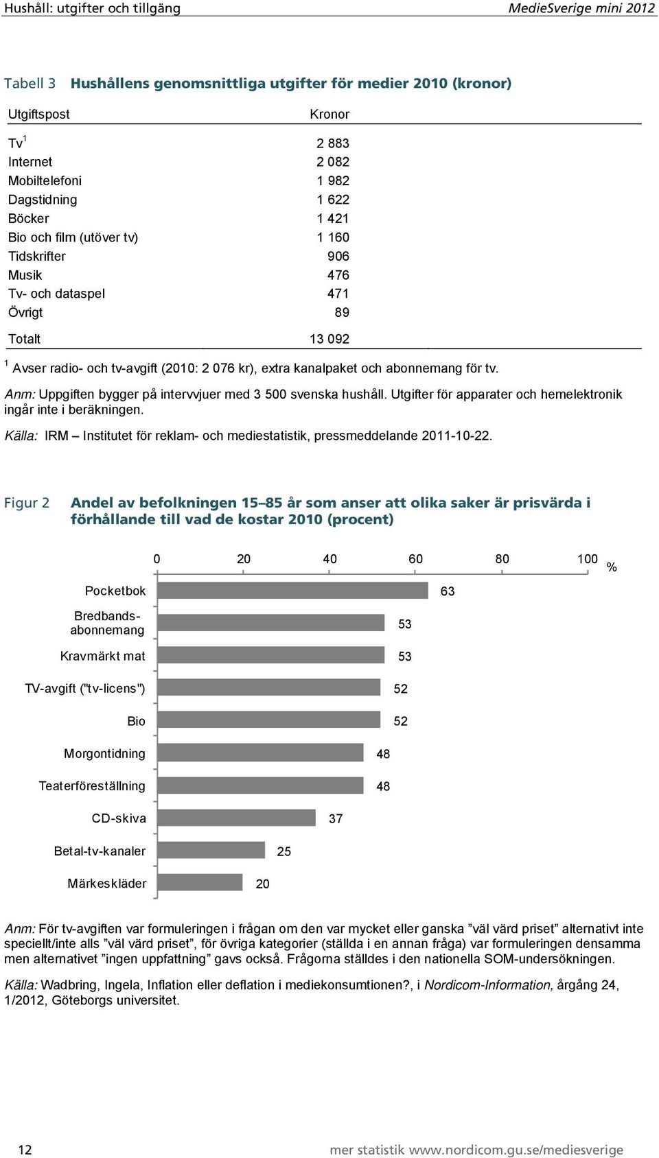 för tv. Anm: Uppgiften bygger på intervvjuer med 3 500 svenska hushåll. Utgifter för apparater och hemelektronik ingår inte i beräkningen.