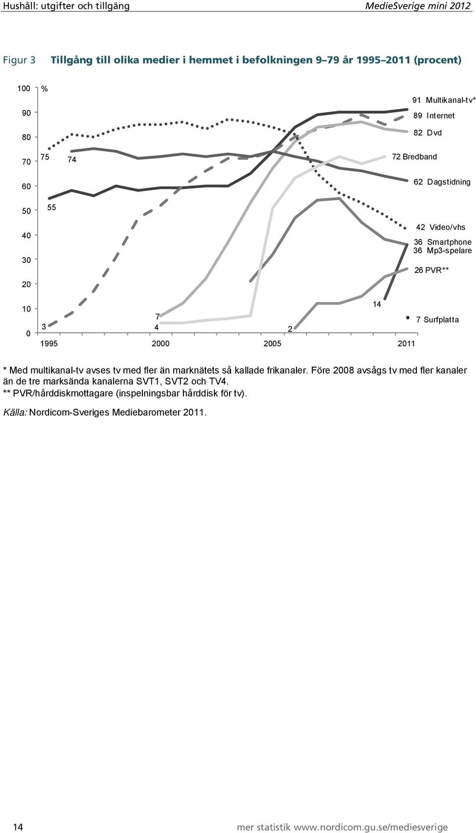 4 2 1995 2000 2005 2011 * Med multikanal-tv avses tv med fler än marknätets så kallade frikanaler.