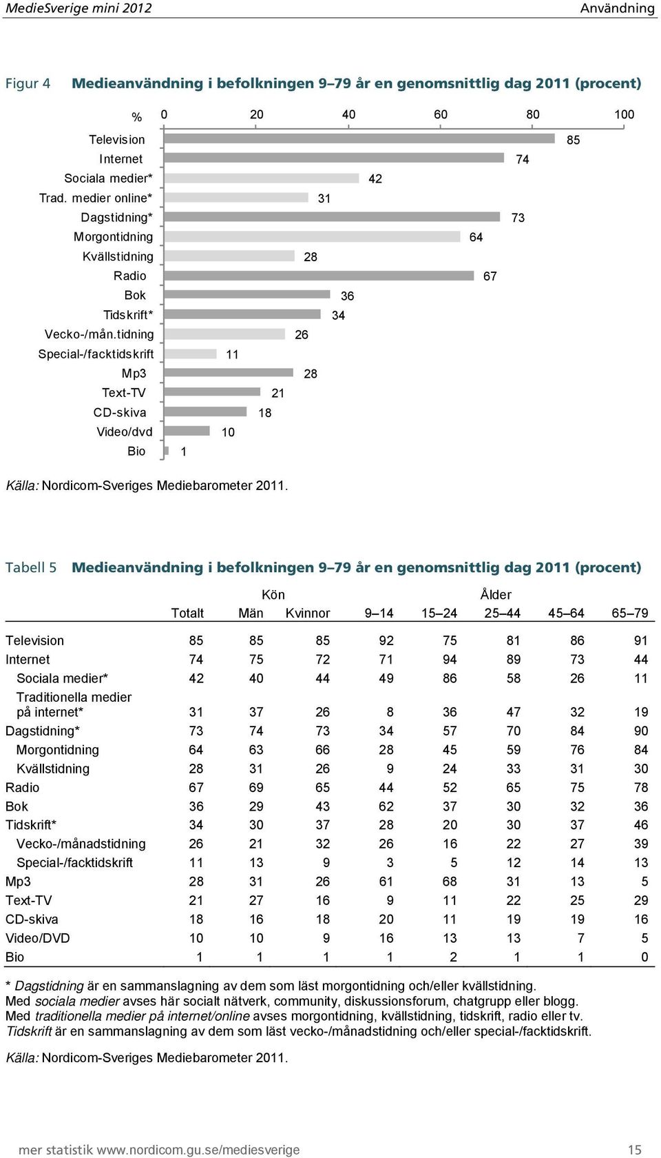 tidning Special-/facktidskrift Mp3 Text-TV CD-skiva Video/dvd Bio 1 11 10 21 18 31 28 36 34 26 28 42 64 67 74 73 85 Källa: Nordicom-Sveriges Mediebarometer 2011.