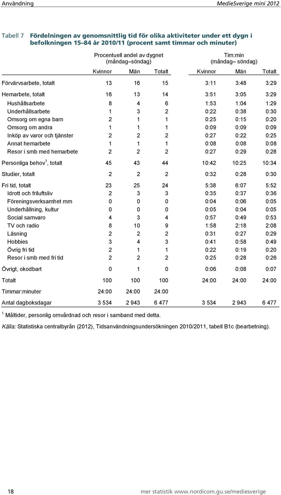 1:53 1:04 1:29 Underhållsarbete 1 3 2 0:22 0:38 0:30 Omsorg om egna barn 2 1 1 0:25 0:15 0:20 Omsorg om andra 1 1 1 0:09 0:09 0:09 Inköp av varor och tjänster 2 2 2 0:27 0:22 0:25 Annat hemarbete 1 1