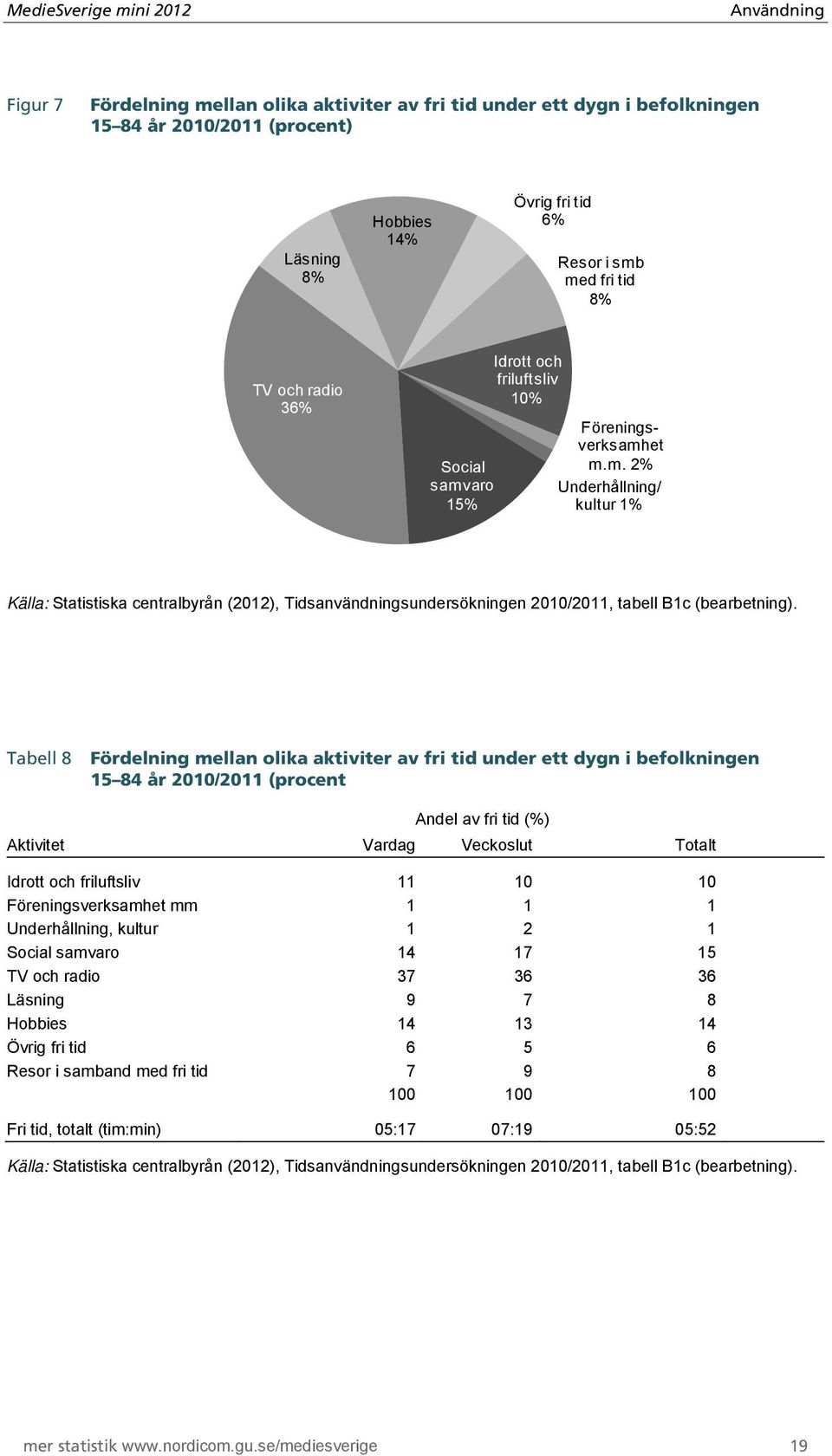 Tabell 8 Fördelning mellan olika aktiviter av fri tid under ett dygn i befolkningen 15 84 år 2010/2011 (procent Andel av fri tid (%) Aktivitet Vardag Veckoslut Totalt Idrott och friluftsliv 11 10 10