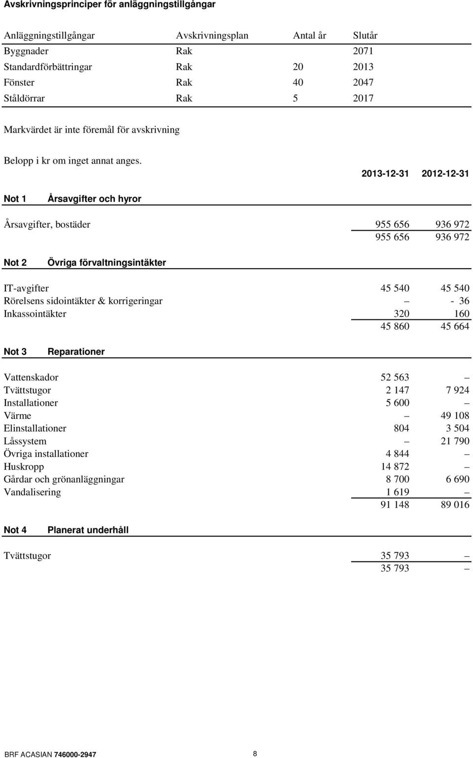 2013-12-31 2012-12-31 Not 1 Årsavgifter och hyror Årsavgifter, bostäder 955 656 936 972 955 656 936 972 Not 2 Övriga förvaltningsintäkter IT-avgifter 45 540 45 540 Rörelsens sidointäkter &