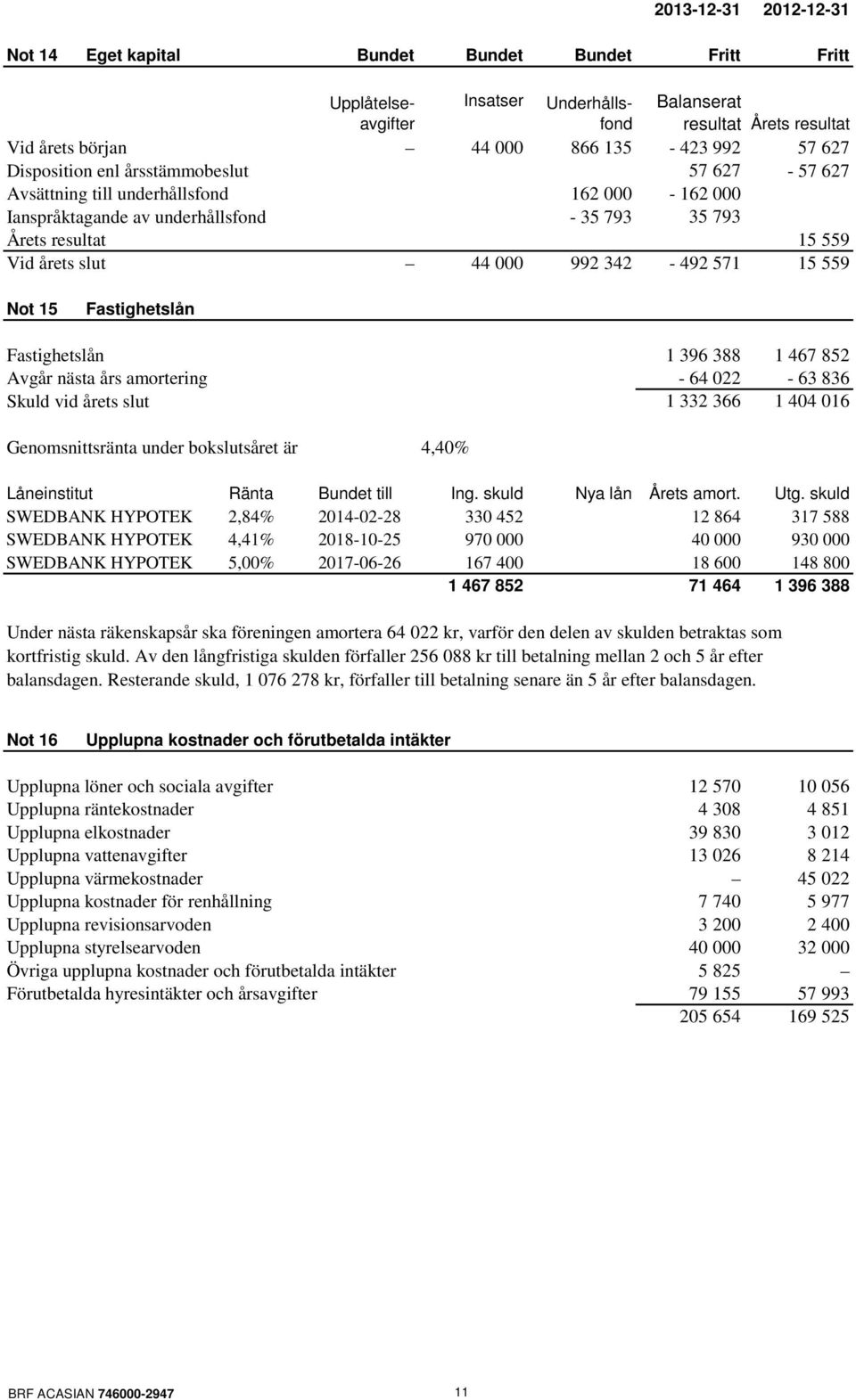 571 15 559 Not 15 Fastighetslån Fastighetslån 1 396 388 1 467 852 Avgår nästa års amortering - 64 022-63 836 Skuld vid årets slut 1 332 366 1 404 016 Genomsnittsränta under bokslutsåret är 4,40%