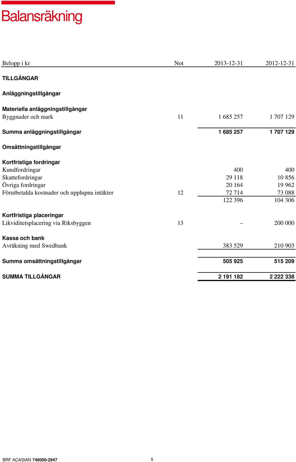 856 Övriga fordringar 20 164 19 962 Förutbetalda kostnader och upplupna intäkter 12 72 714 73 088 122 396 104 306 Kortfristiga placeringar Likviditetsplacering