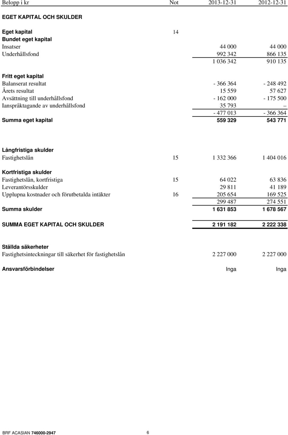 543 771 Långfristiga skulder Fastighetslån 15 1 332 366 1 404 016 Kortfristiga skulder Fastighetslån, kortfristiga 15 64 022 63 836 Leverantörsskulder 29 811 41 189 Upplupna kostnader och