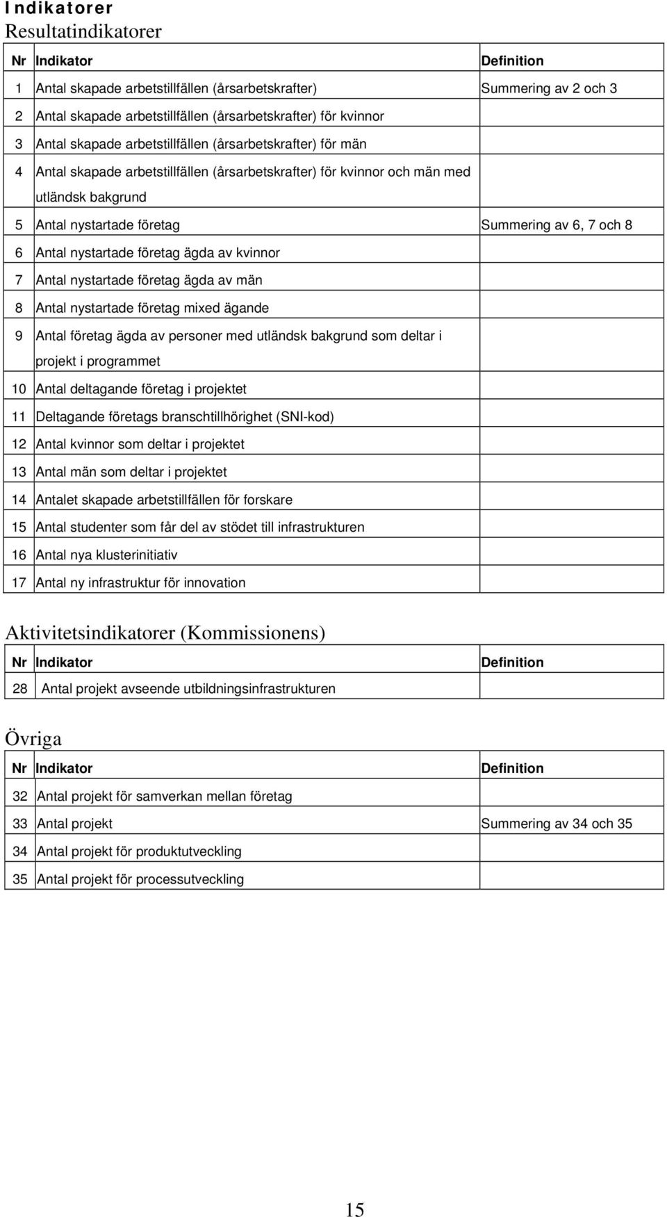 och 8 6 Antal nystartade företag ägda av kvinnor 7 Antal nystartade företag ägda av män 8 Antal nystartade företag mixed ägande 9 Antal företag ägda av personer med utländsk bakgrund som deltar i