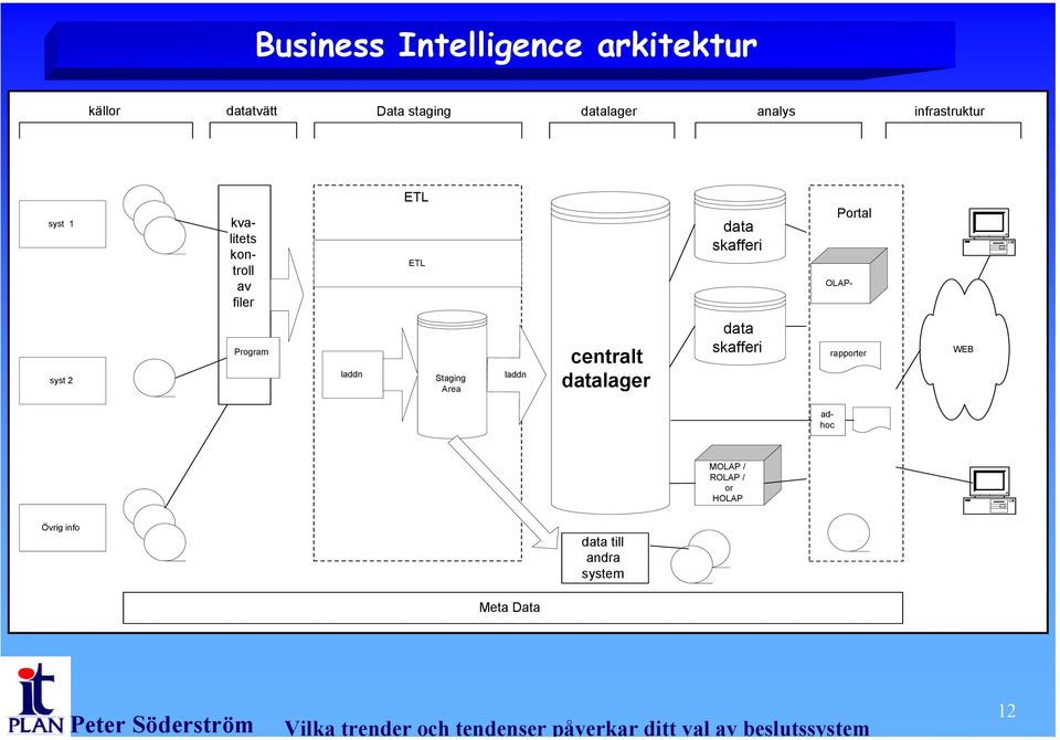 OLAP- syst 2 Program laddn Staging Area laddn centralt lager skafferi