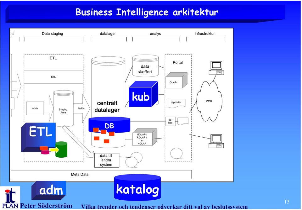 laddn centralt lager kub skafferi rapporter WEB ETL DB MOLAP /