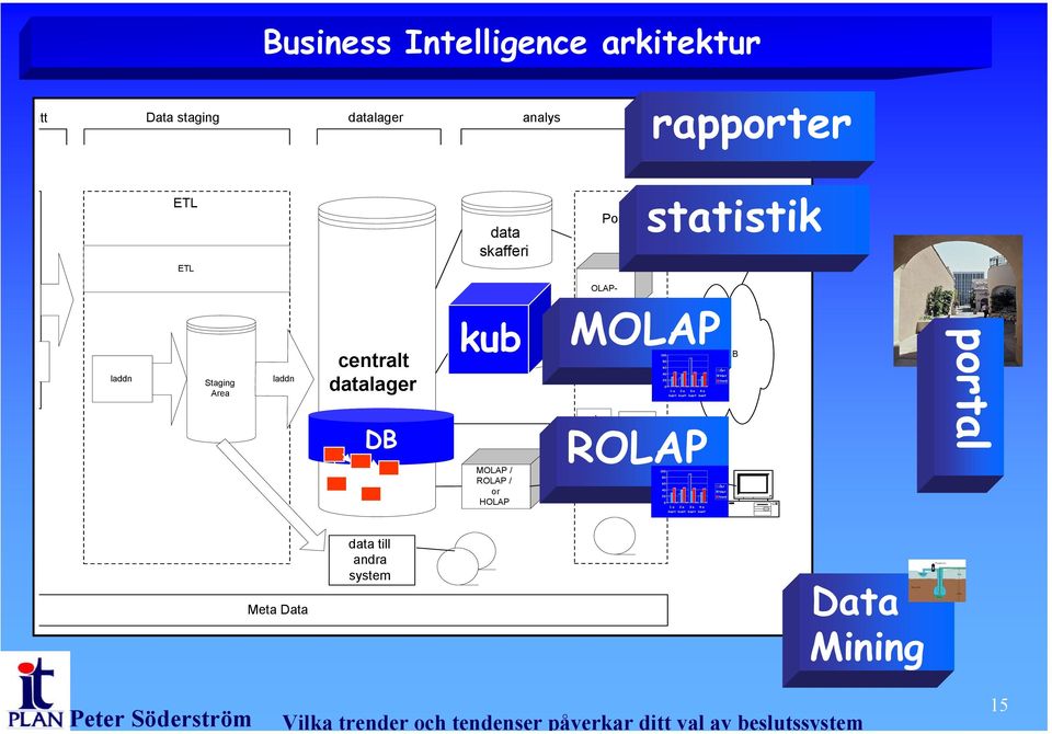 adhoc ROLAP OLAPrapporter 80 60 Öst 40 Väst 20 Nord 0 1:a 2:a 3:e 4:e kvart kvart kvart kvart 100 80 60 Öst