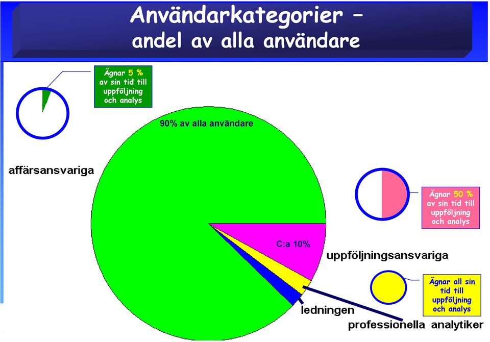 användare Ägnar 50 % av sin tid till uppföljning och