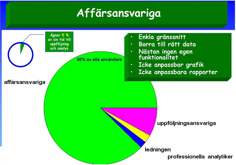 Enkla gränssnitt Borra till rätt Nästan ingen