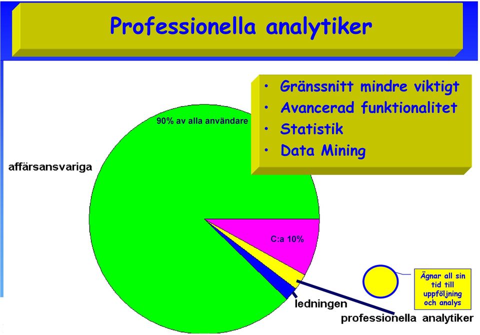 Avancerad funktionalitet Statistik Data