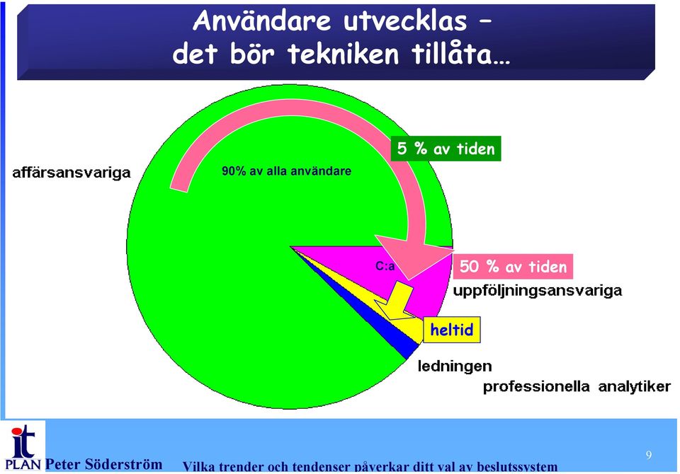 alla användare 5 % av tiden