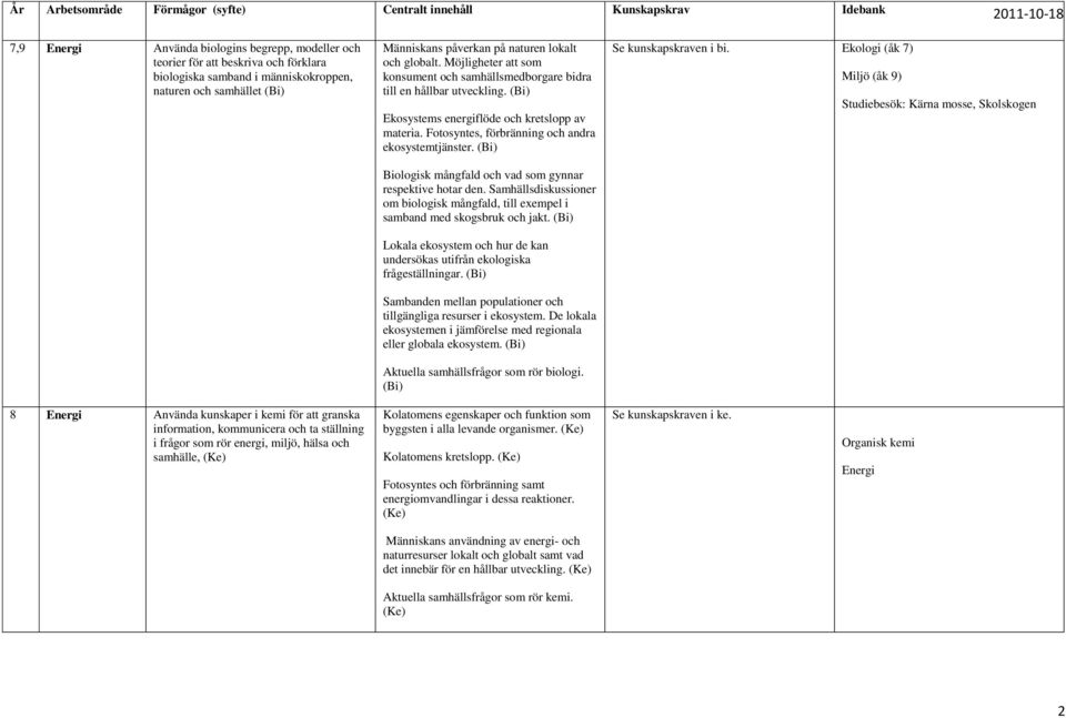 Fotosyntes, förbränning och andra ekosystemtjänster. (Bi) Biologisk mångfald och vad som gynnar respektive hotar den.