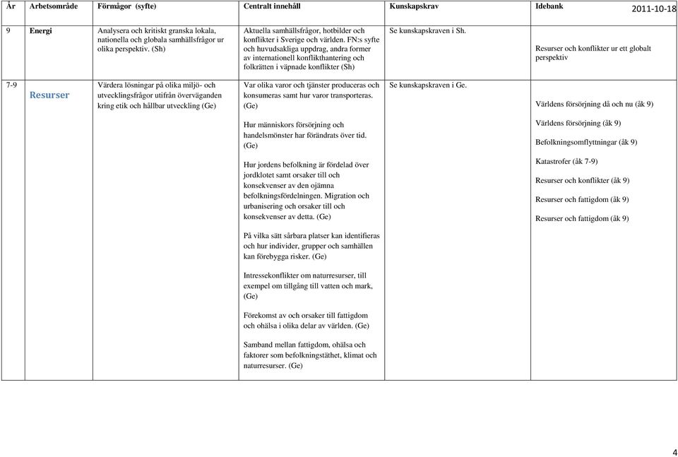 Resurser och konflikter ur ett globalt perspektiv 7-9 Resurser Värdera lösningar på olika miljö- och utvecklingsfrågor utifrån överväganden kring etik och hållbar utveckling (Ge) Var olika varor och