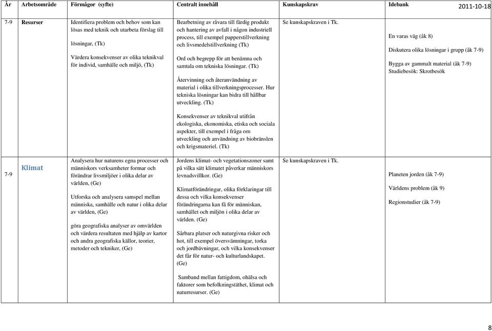 tekniska lösningar. (Tk) Återvinning och återanvändning av material i olika tillverkningsprocesser. Hur tekniska lösningar kan bidra till hållbar utveckling. (Tk) Se kunskapskraven i Tk.