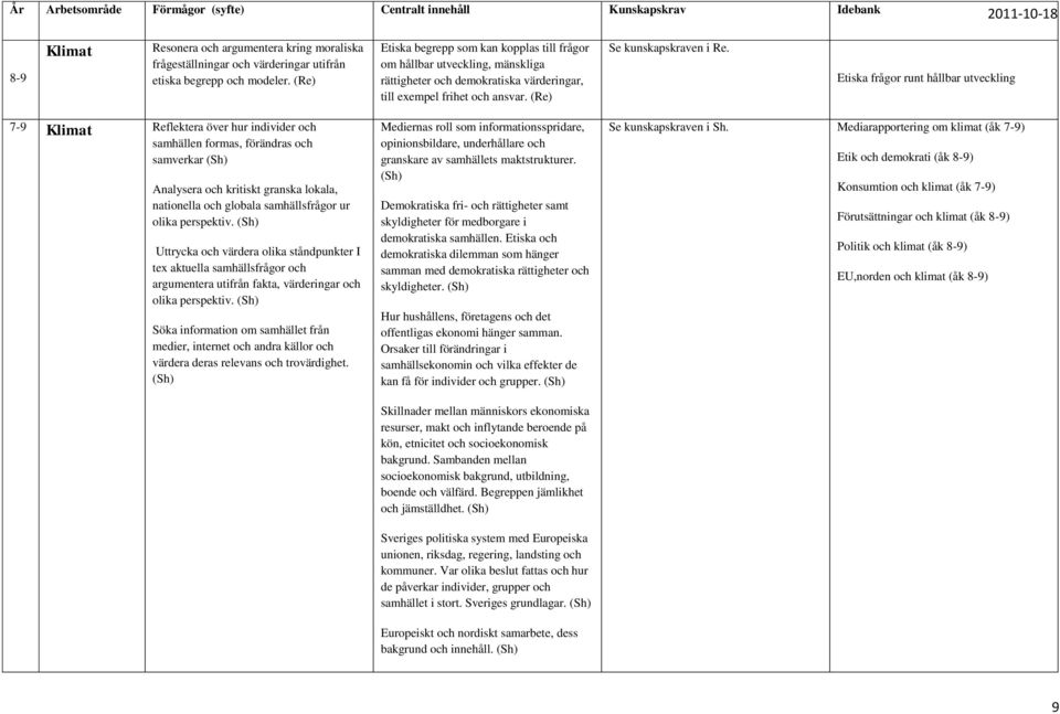 Etiska frågor runt hållbar utveckling 7-9 Klimat Reflektera över hur individer och samhällen formas, förändras och samverkar (Sh) Analysera och kritiskt granska lokala, nationella och globala