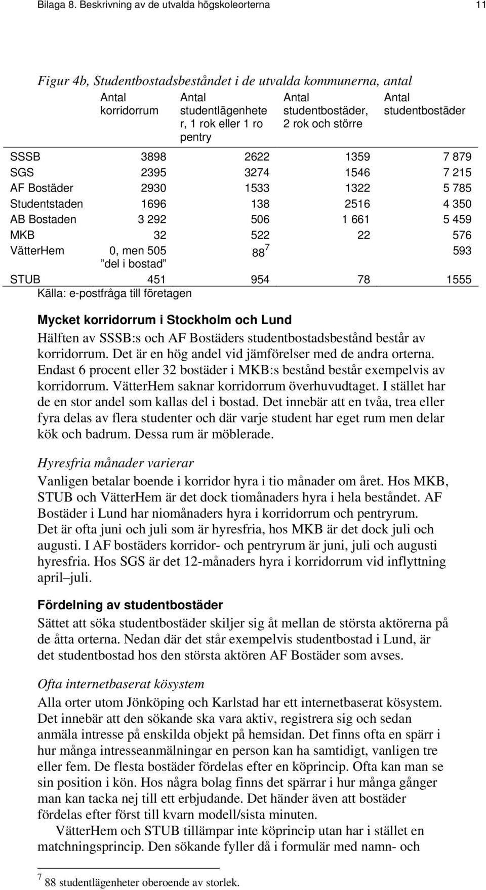 studentbostäder, 2 rok och större Antal studentbostäder SSSB 3898 2622 1359 7 879 SGS 2395 3274 1546 7 215 AF Bostäder 2930 1533 1322 5 785 Studentstaden 1696 138 2516 4 350 AB Bostaden 3 292 506 1