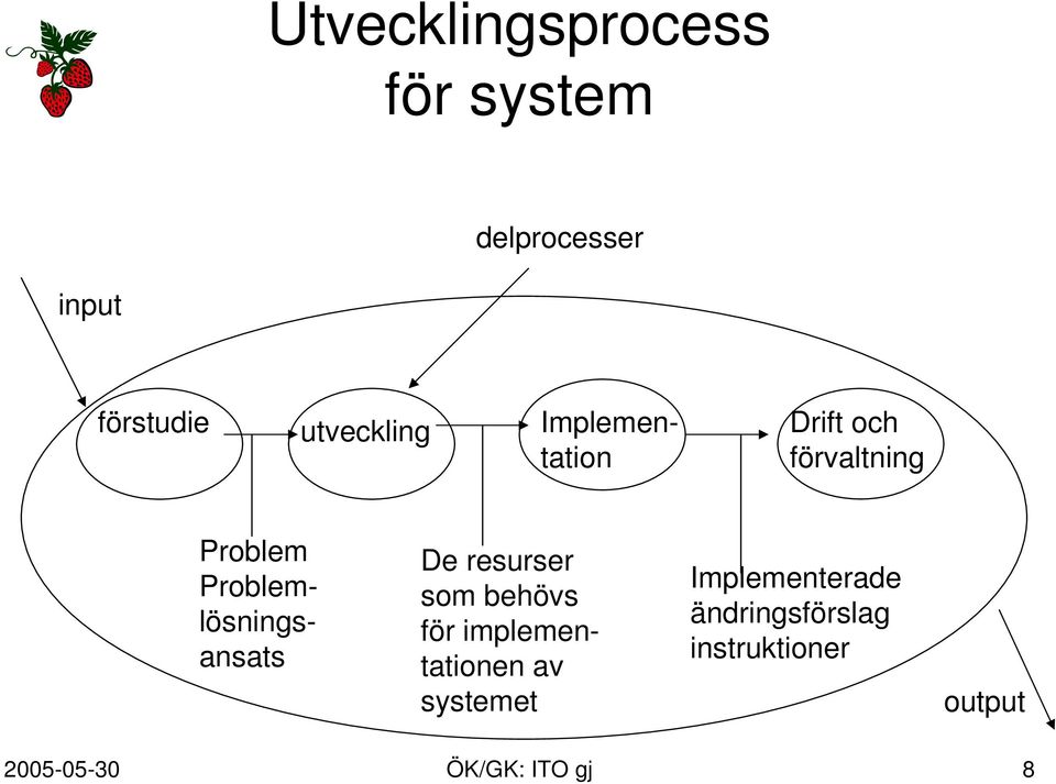 Problemlösningsansats De resurser som behövs för implementationen