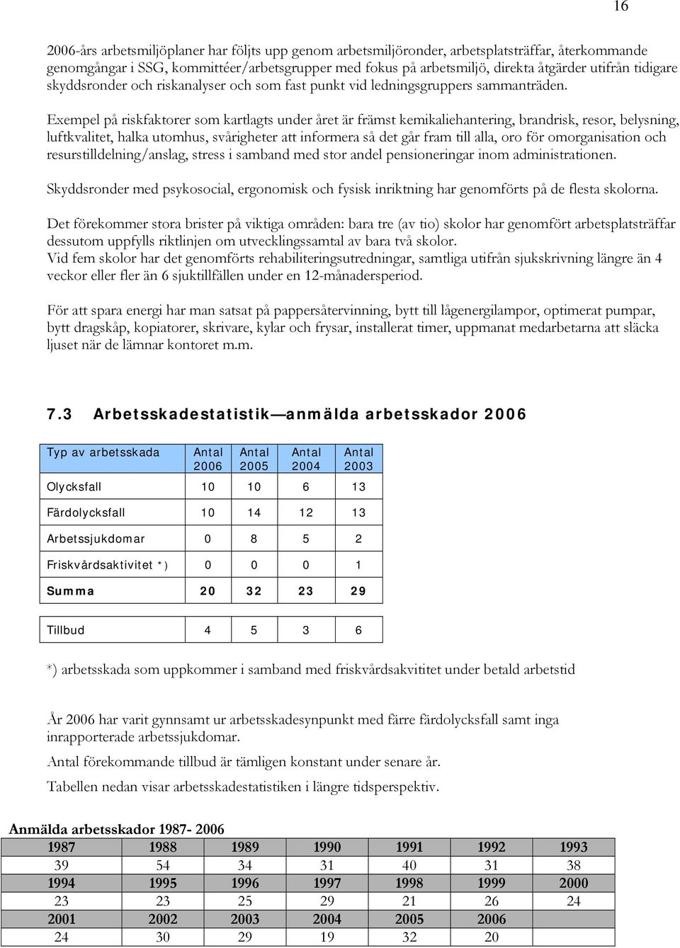 Exempel på riskfaktorer som kartlagts under året är främst kemikaliehantering, brandrisk, resor, belysning, luftkvalitet, halka utomhus, svårigheter att informera så det går fram till alla, oro för