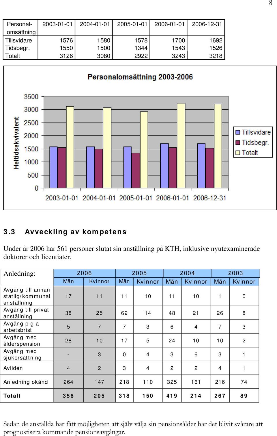 Anledning: 2006 2005 2004 2003 Män Kvinnor Män Kvinnor Män Kvinnor Män Kvinnor Avgång till annan statlig/kommunal anställning Avgång till privat anställning Avgång p g a arbetsbrist Avgång med