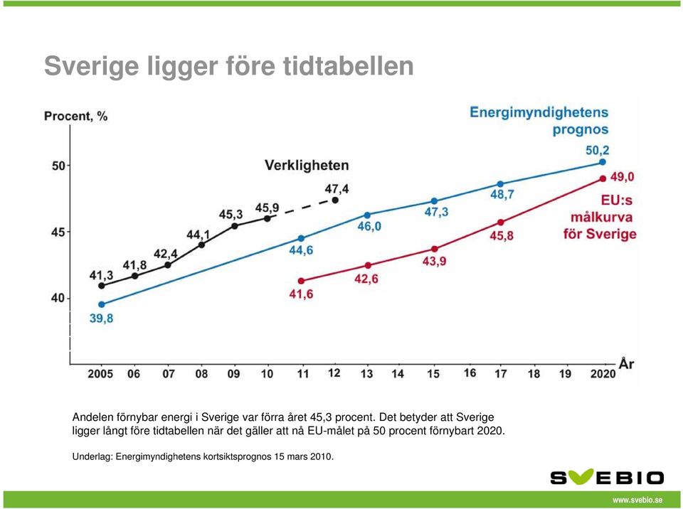 Det betyder att Sverige ligger långt före tidtabellen när det